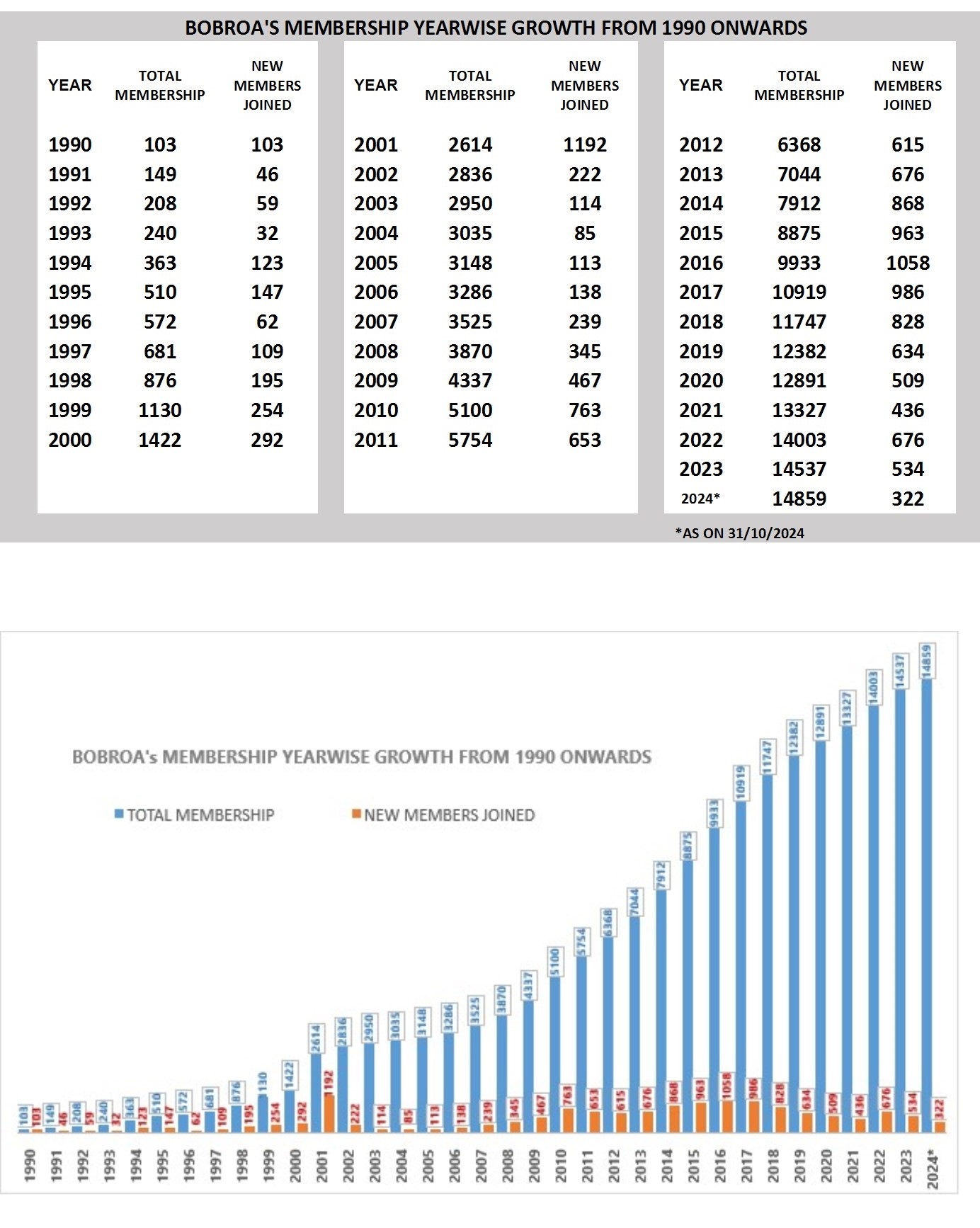 BOBROA MemberShip Growth